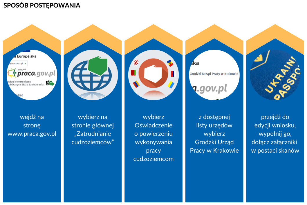 Schemat postępowania w przypadku oświadczenia o pracę