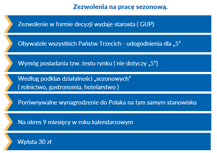 Schemat zezwolenia na pracę sezonową