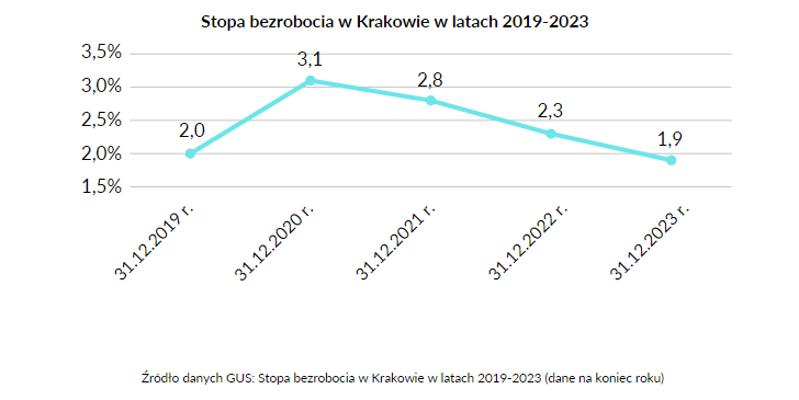 Stopa bezrobocia w Krakowie w latach 2019-2023