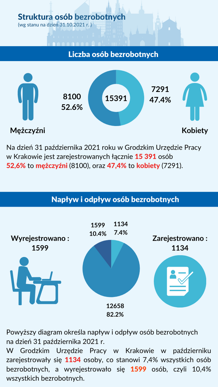 Liczba, napływ i odpływ bezrobotnych w Krakowie