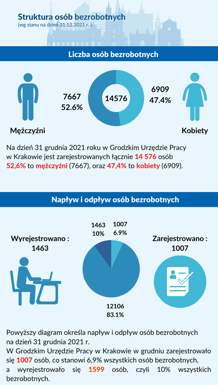 Liczba , napływ i odpływ bezrobotnych w Krakowie