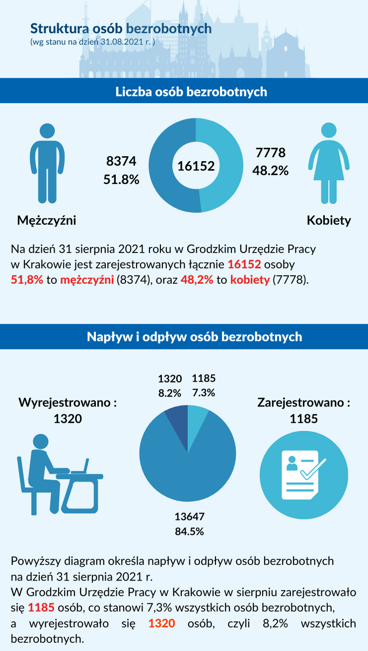 Liczba , napływ i odpływ bezrobotnych w Krakowie