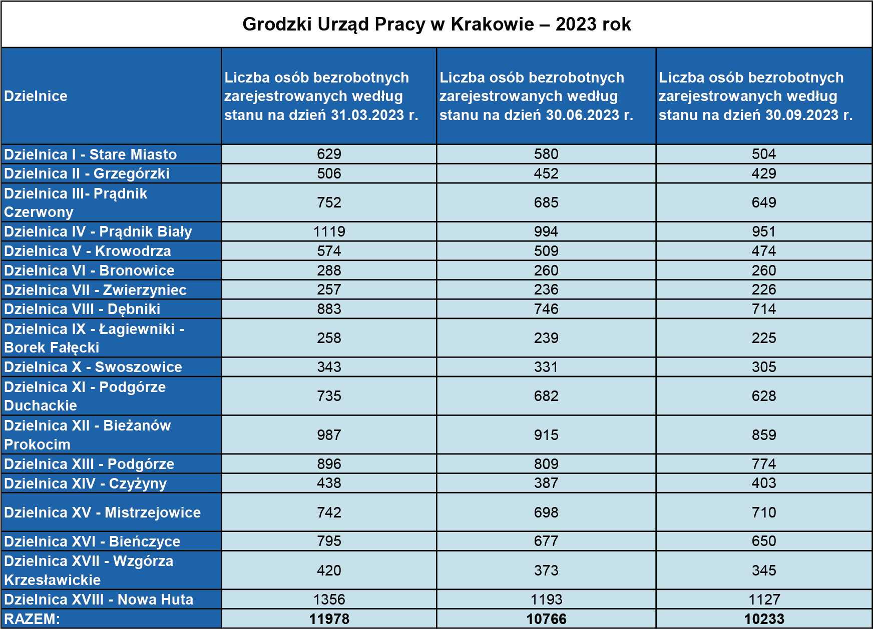 Bezrobocie w Dzielnicach Krakowa na rok 2023