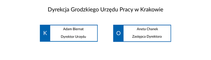 Adam Biernat - Dyrektor Urzędu;  - Zastępca Dyrektora; Aneta Chanek- Zastępca Dyrektora.