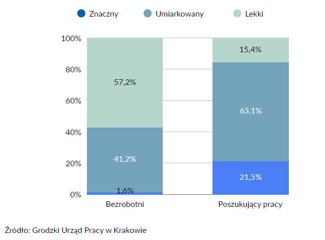 Grafika pod tekst przedstawiająca wykres osób bezrobotnych oraz poszukujących pracy o zróżnicowanym stopniu niepełnosprawności