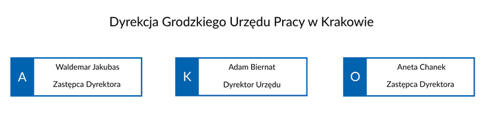 Adam Biernat - Dyrektor Urzędu; Waldemar Jakubas - Zastępca Dyrektora; Aneta Chanek- Zastępca Dyrektora.