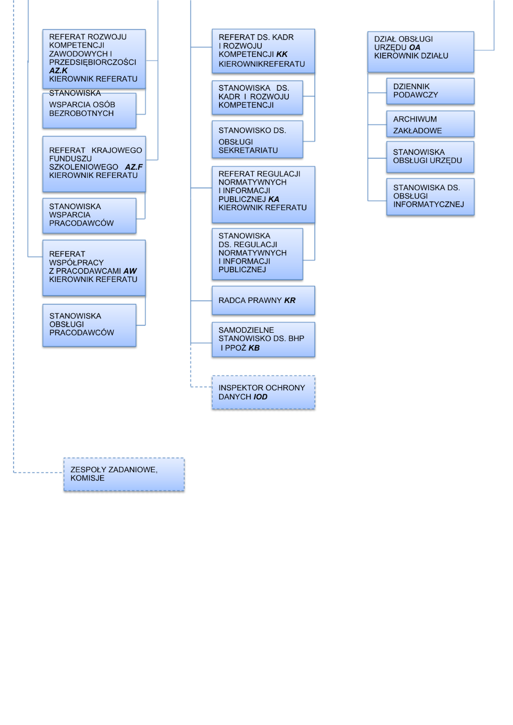 Szczegółowy schemat organizacyjny cz 2