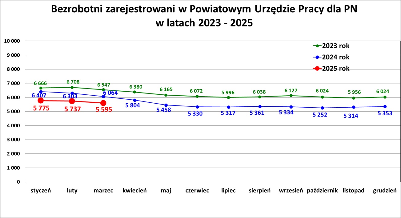 Zdjęcie artykułu Informacja o sytuacji na rynku pracy w Powiecie Nowosądeckim za miesiąc Marzec 2025 r.